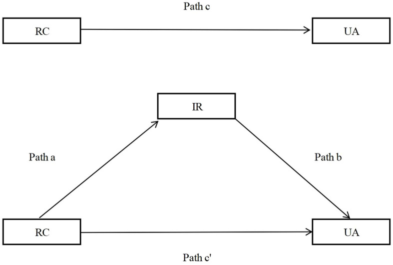 Figure 2