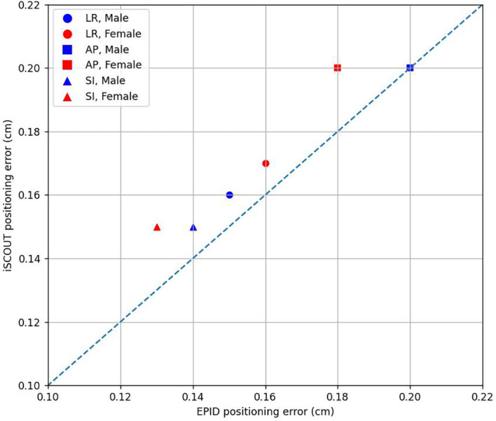 Figure 7