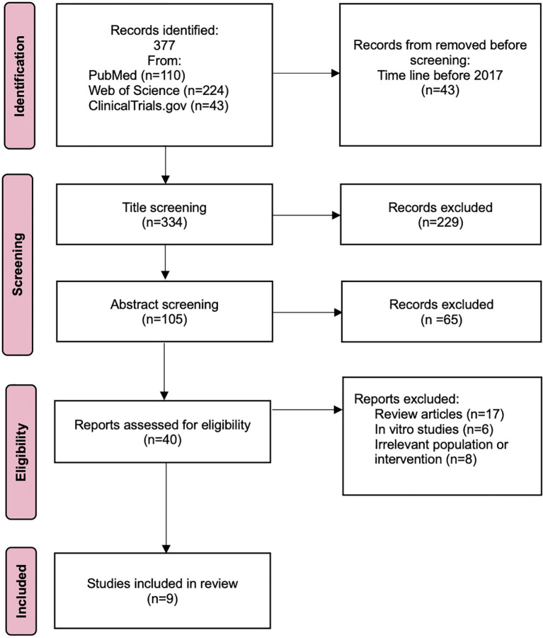 Figure 1