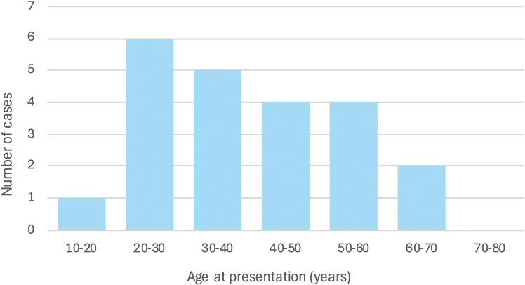 Figure 3