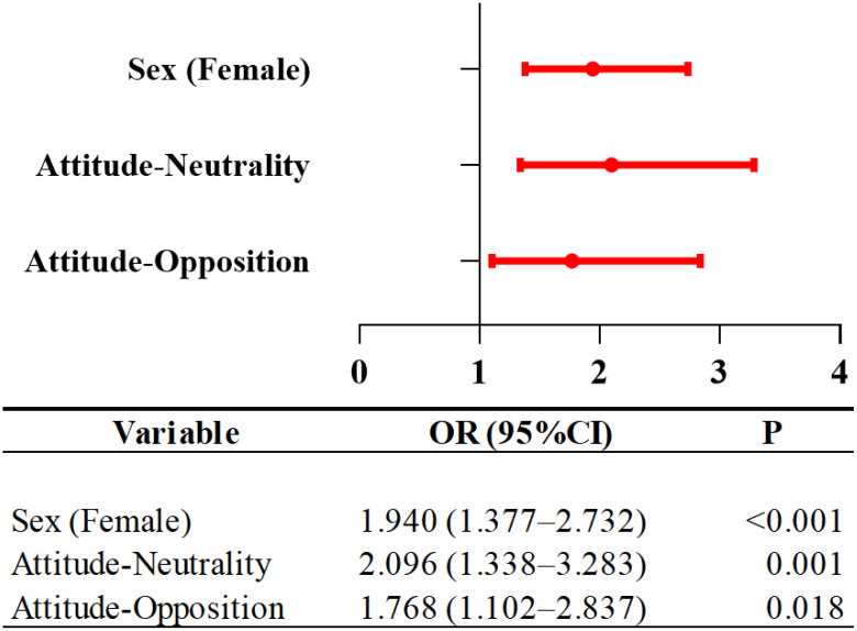 Figure 2