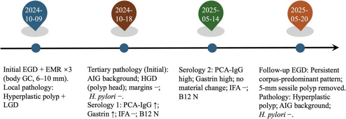 FIGURE 3