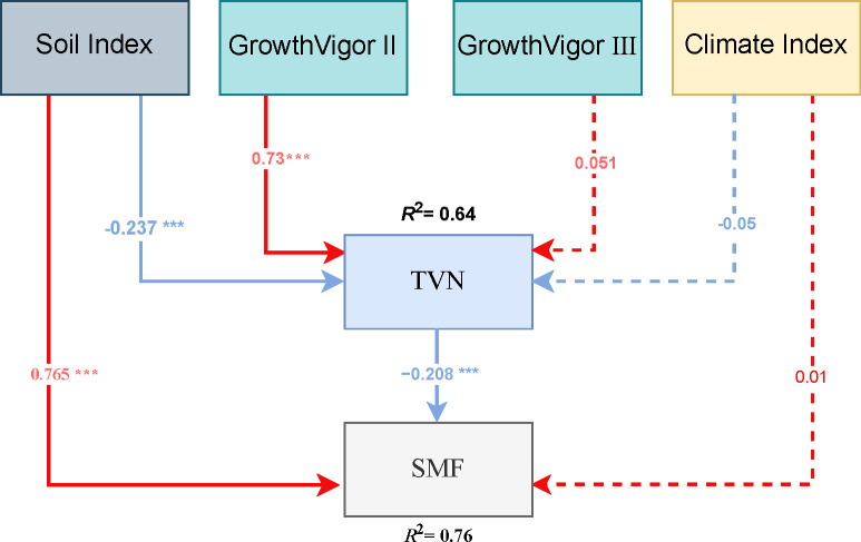 Figure 7