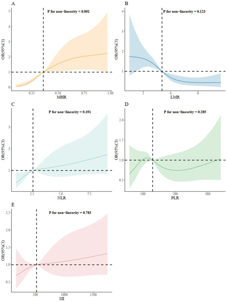 Figure 5