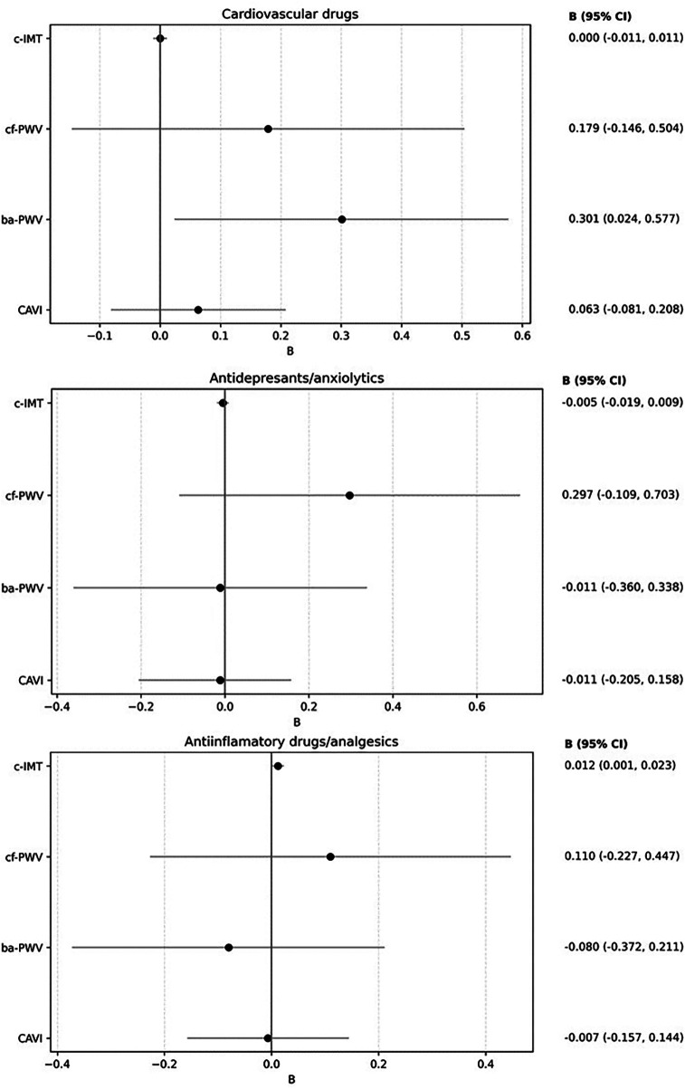 Figure 6