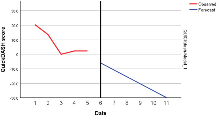 Figure 3