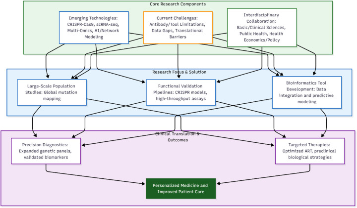 Figure 6