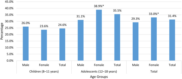 Figure 1