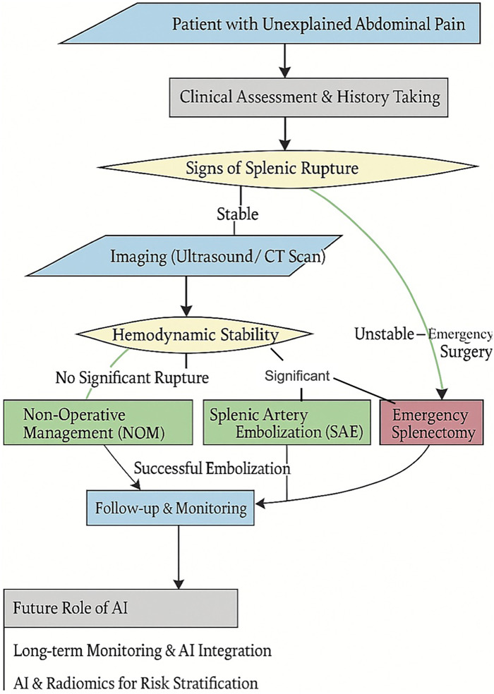 Figure 6