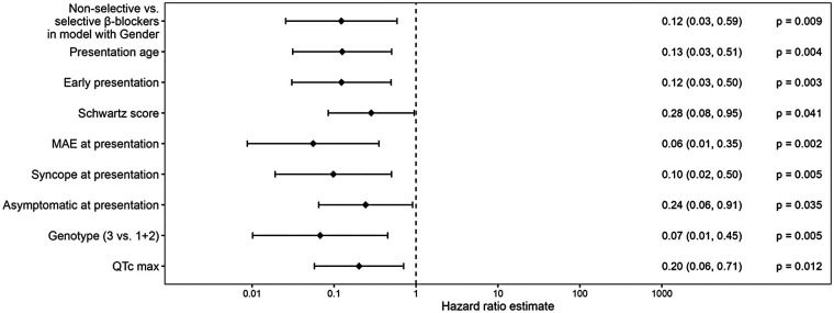 Figure 7