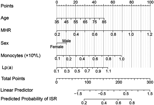 Figure 2