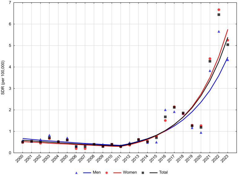 Figure 3
