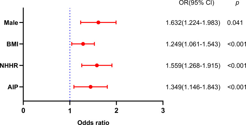 Figure 4