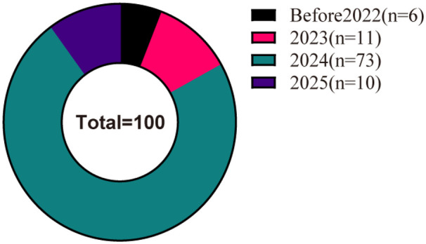 Figure 3