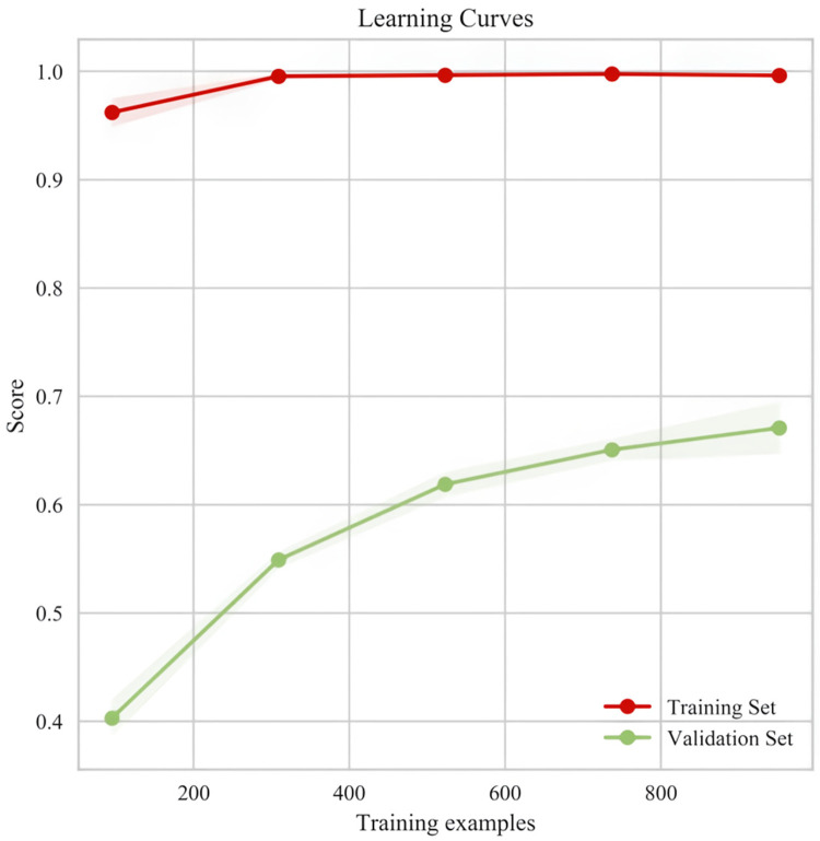 Figure 5