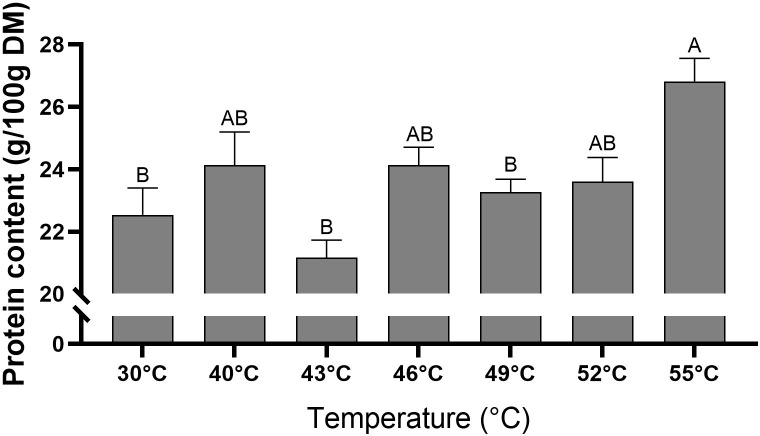 Figure 7