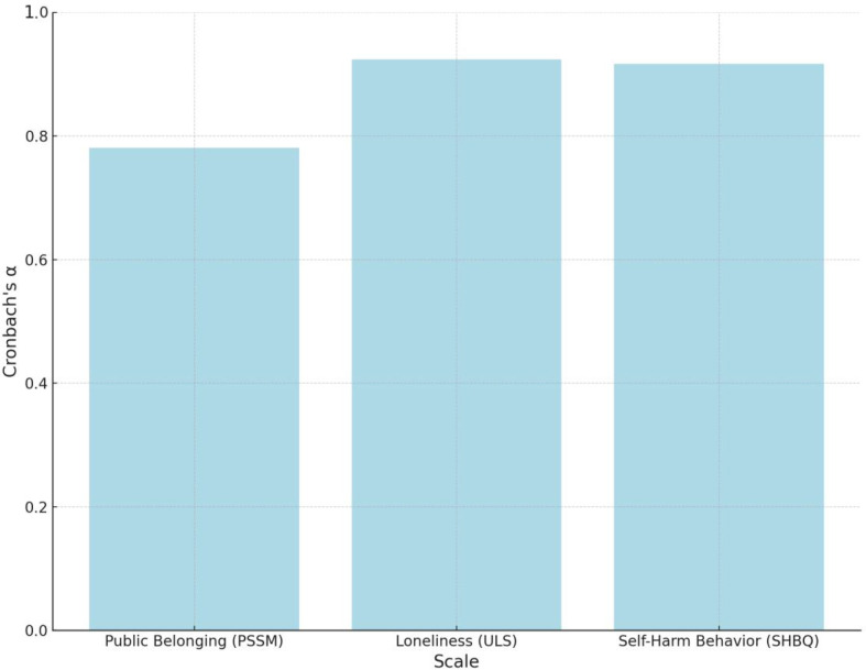 Figure 2