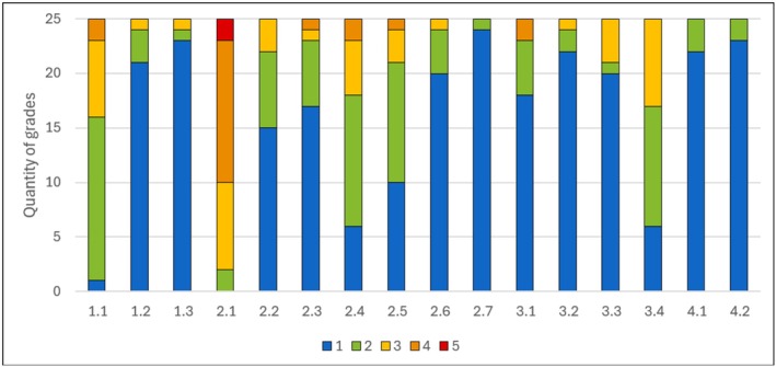 Figure 5