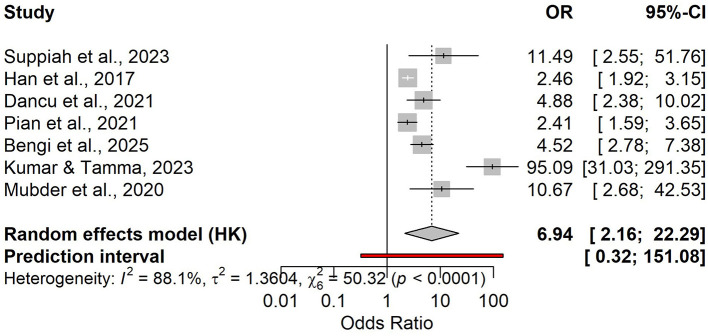 Figure 6