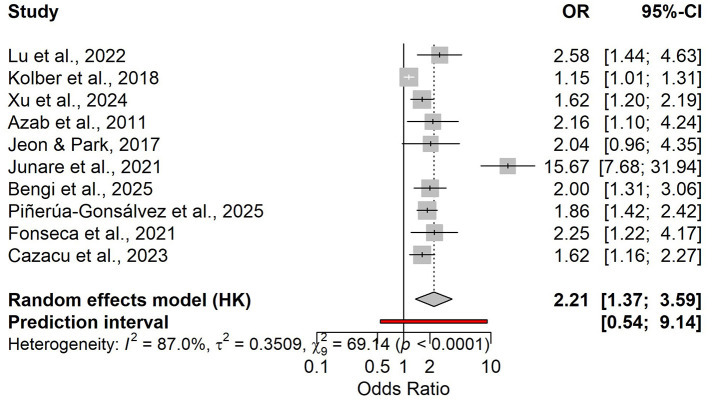 Figure 10
