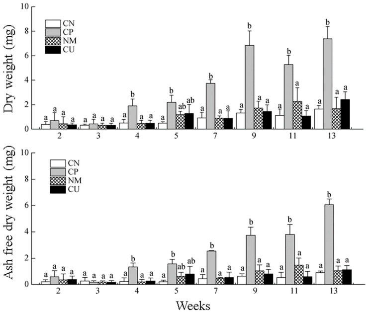 Figure 7