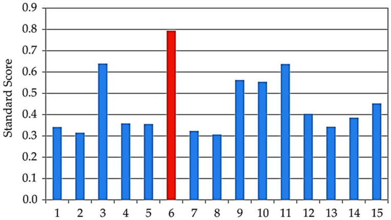 Figure 7