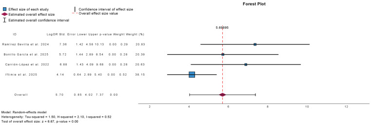 Figure 7