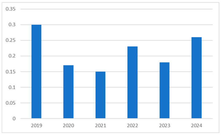 Figure 6