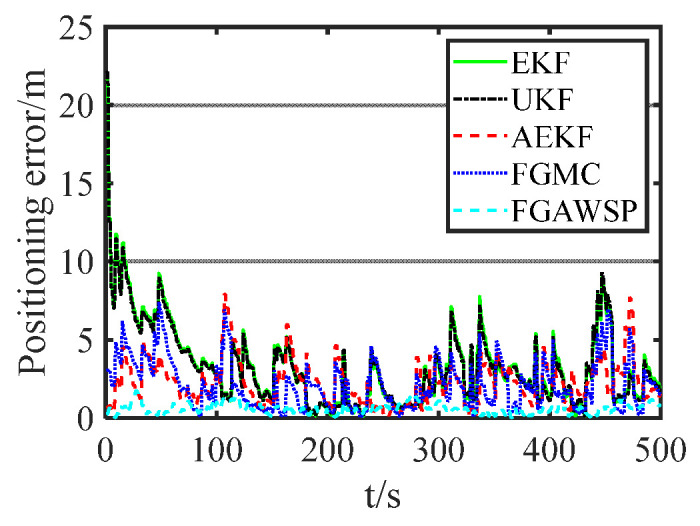 Figure 7