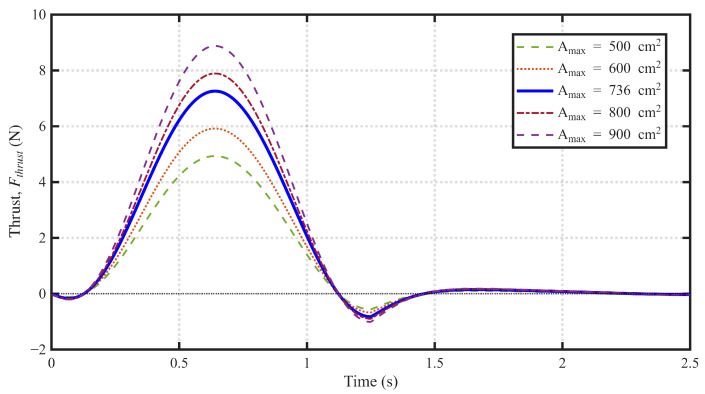 Figure 7