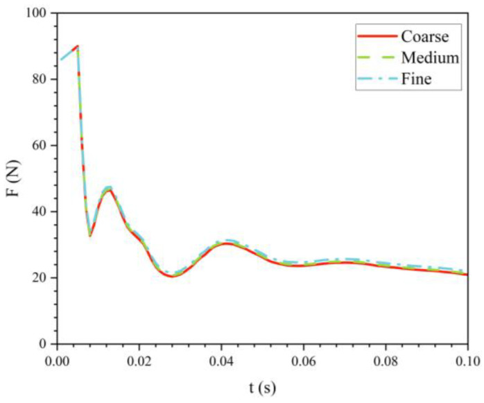 Figure 7