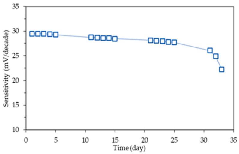 Figure 7