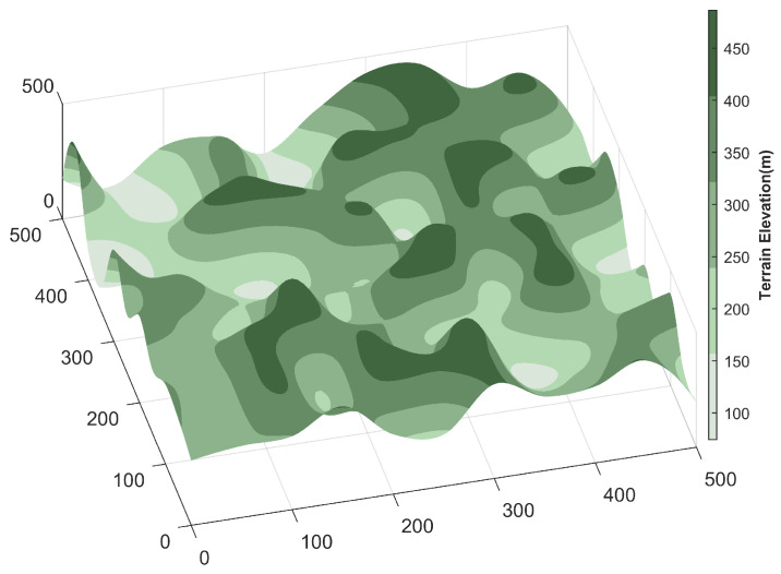 Figure 7