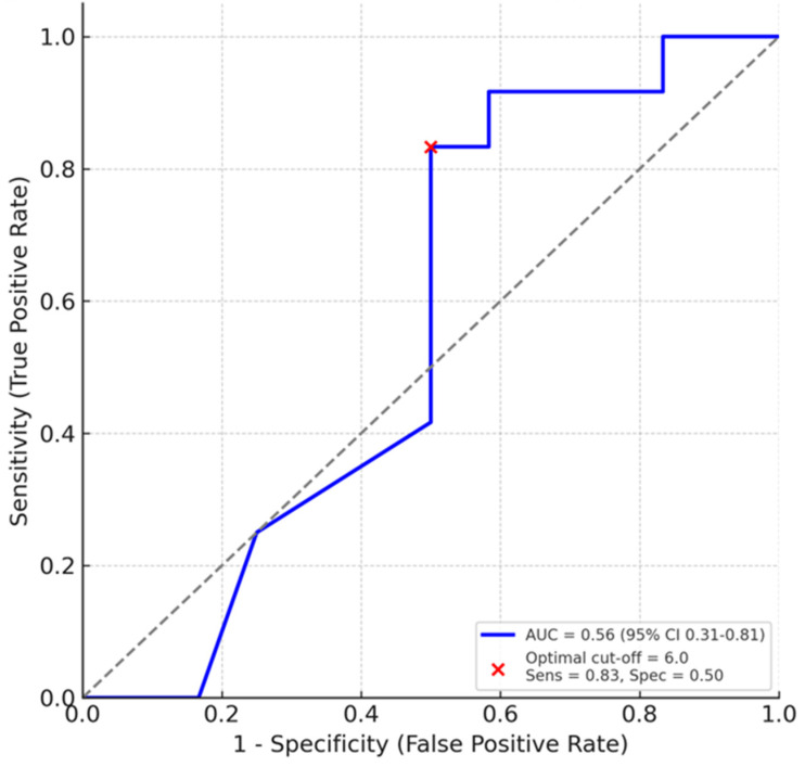 Figure 6