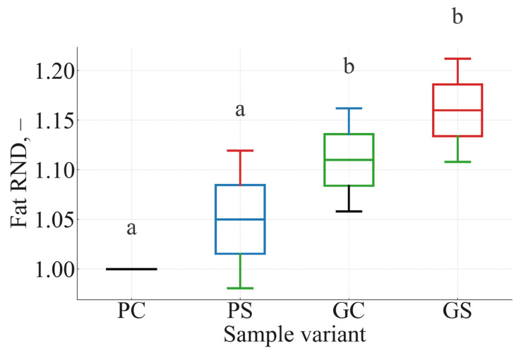 Figure 7