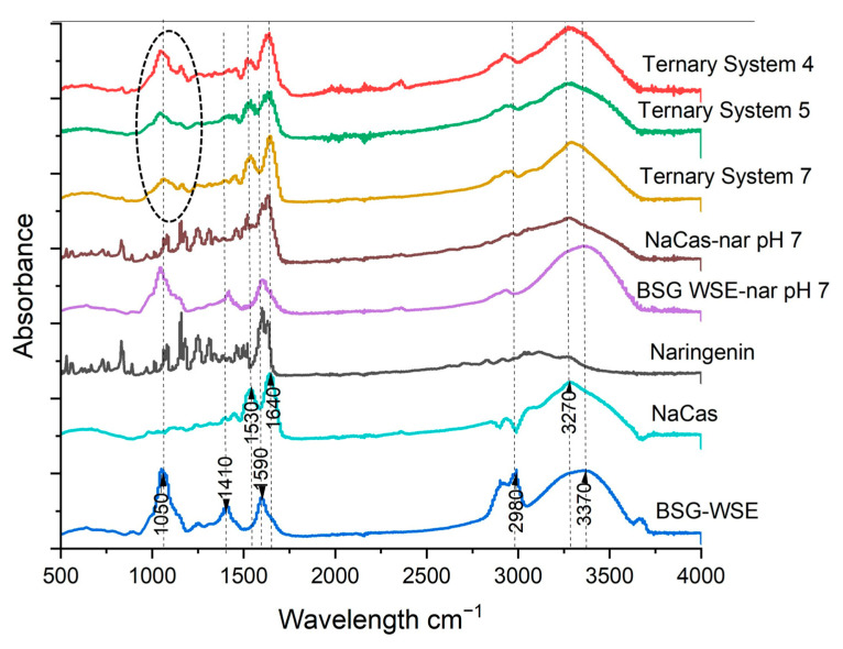 Figure 7
