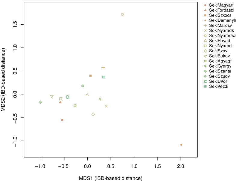 Figure 7