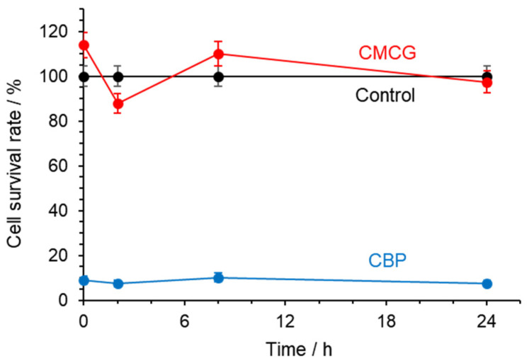 Figure 7