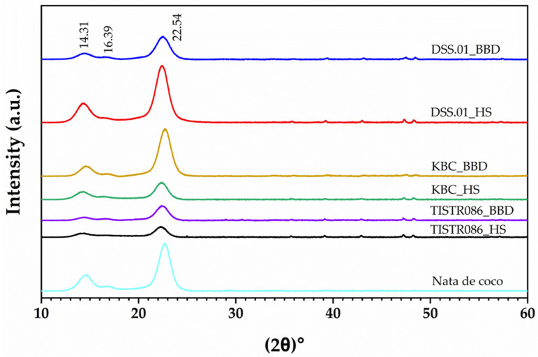 Figure 6