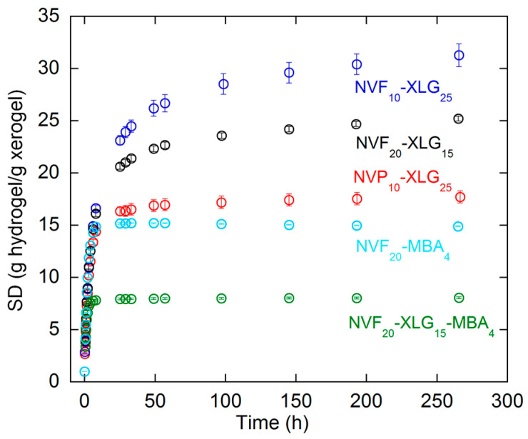 Figure 7