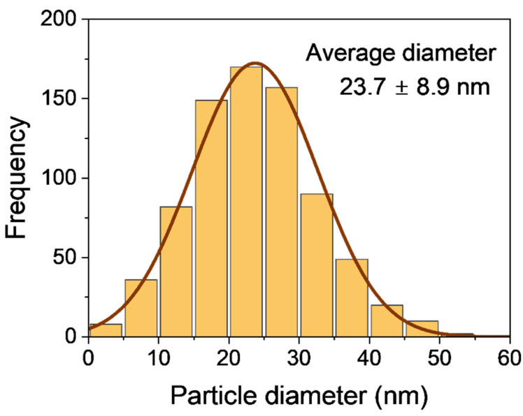 Figure 7