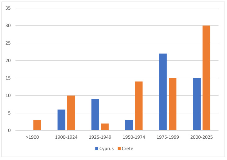 Figure 15