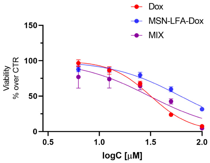 Figure 11