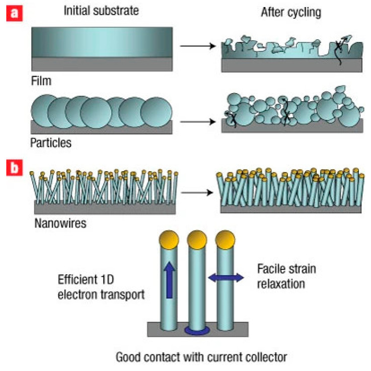 Figure 7