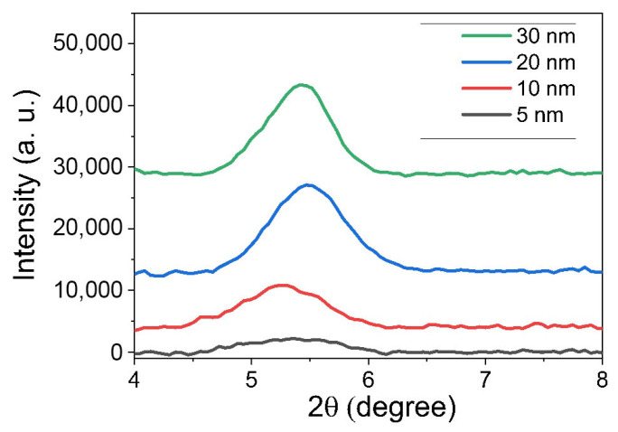 Figure 7