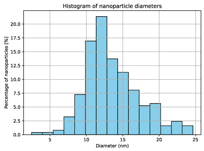 Figure 6