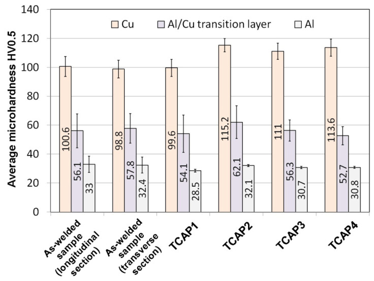Figure 22