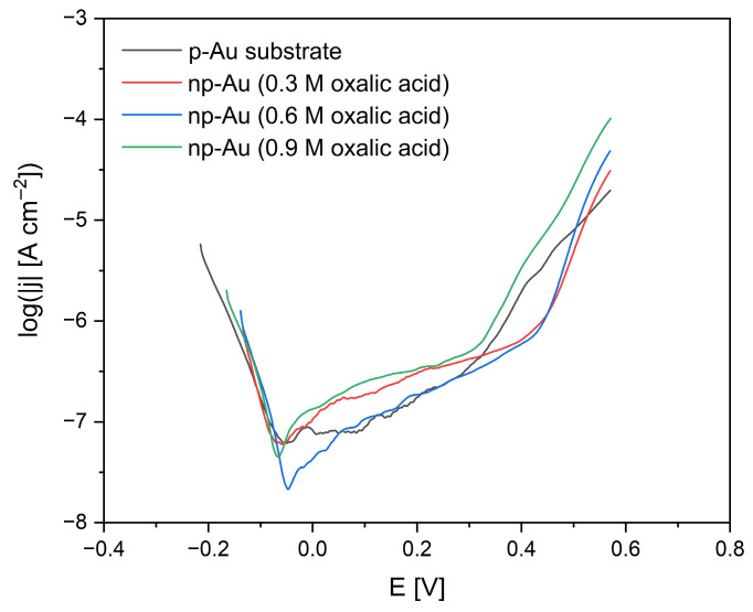 Figure 10