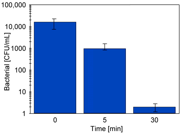 Figure 7