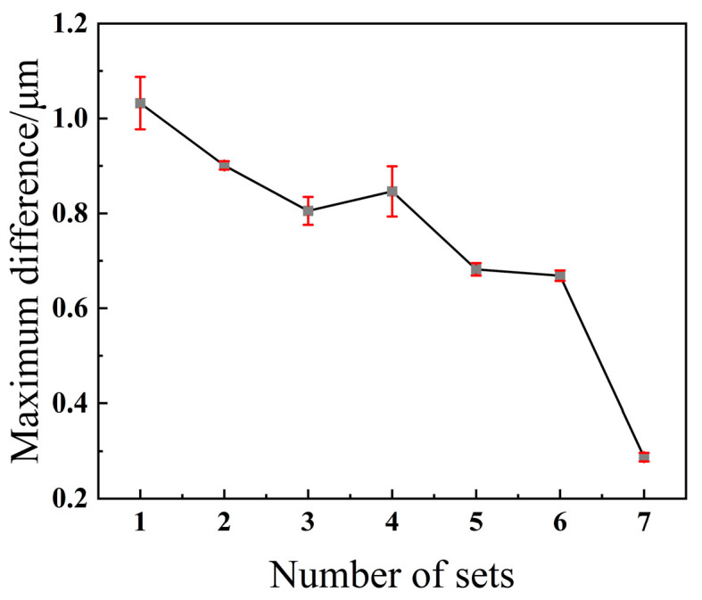 Figure 7